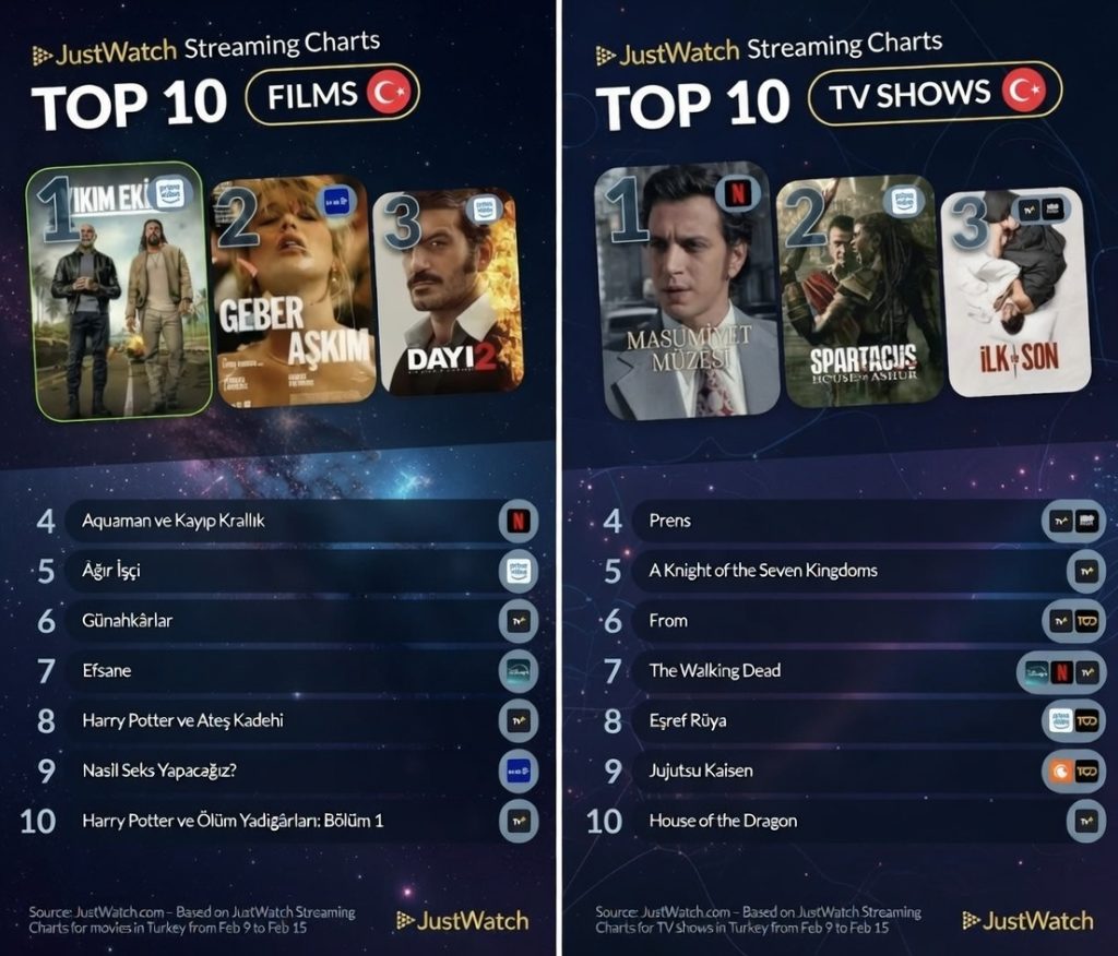 Türkiye’de Haftanın En Çok İzlenen Dizi ve Filmleri Belli Oldu (9-15 Şubat)