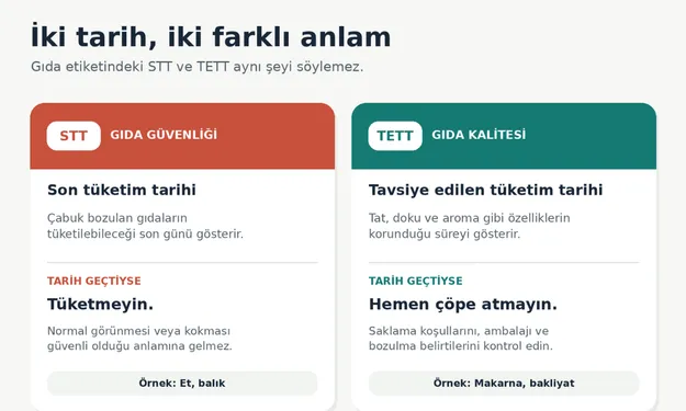 Son Tüketim Tarihi ile Tavsiye Edilen Tüketim Tarihi Farkı